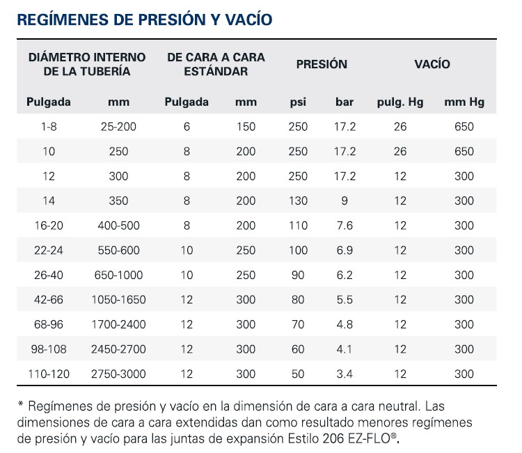 SSM ART Junta de expansión 2" 150#; Marca: Garlock; Estilo Guardian;  Tipo: 206 EZ-FLO